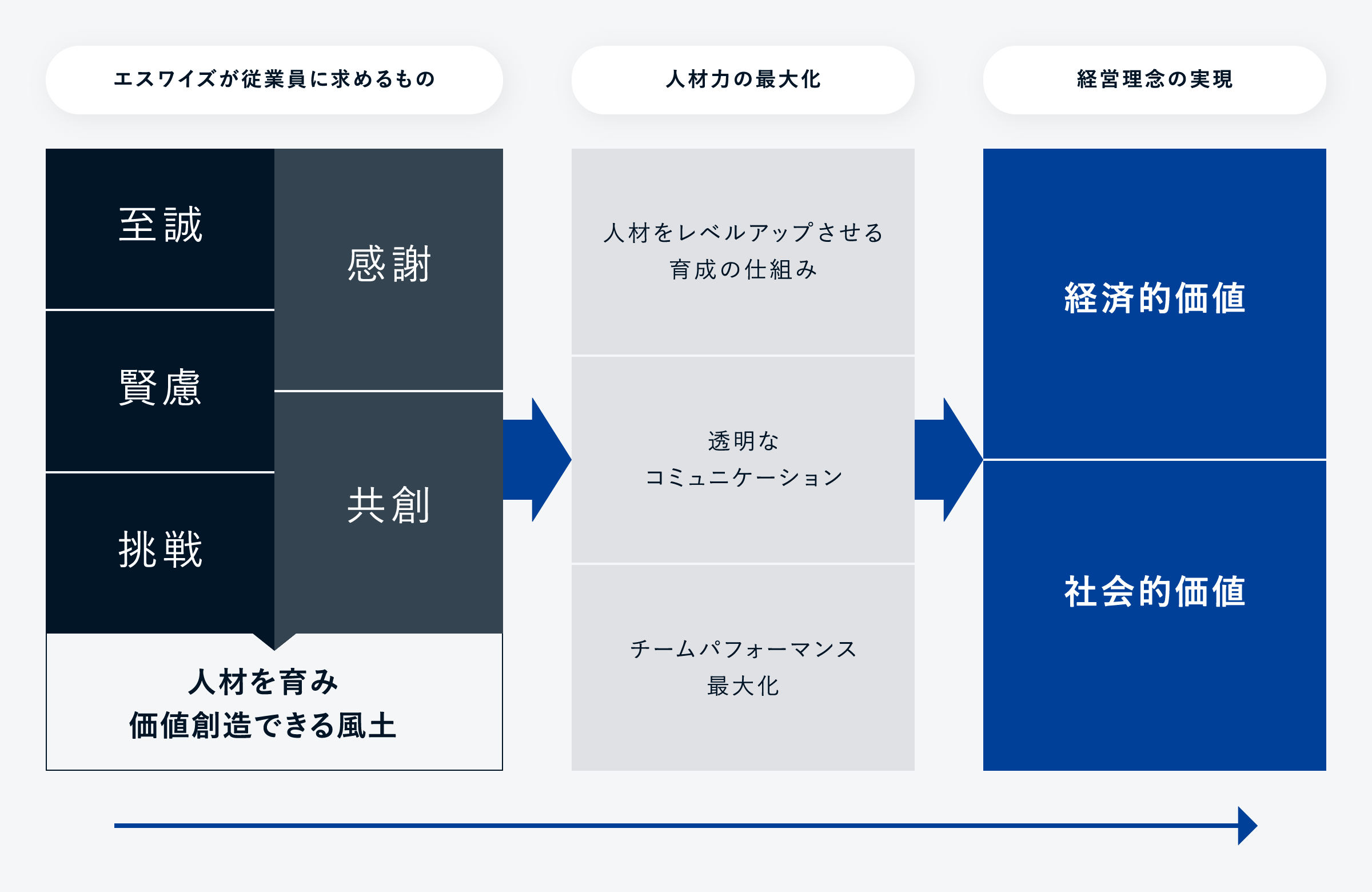 エスワイズが従業員に求めるもの(至誠、賢慮、挑戦>人材を育み価値創造できる風土)|人材力の最大化(人材をレベルアップさせる育成の仕組み、透明なコミュニケーション、チームパフォーマンス最大化)|経営理念の実現(経済的価値、社会的価値)