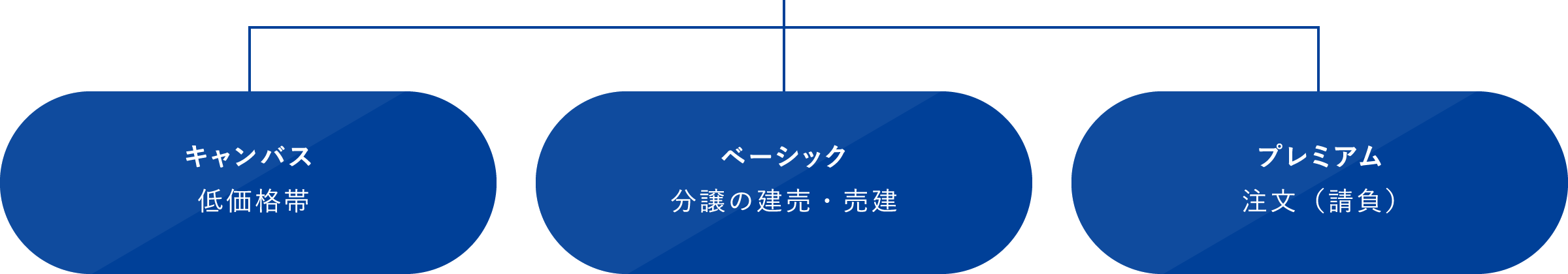 キャンパス(低価格帯)|ベーシック(分譲の建売・売縦建)|プレミアム(注文(請負))