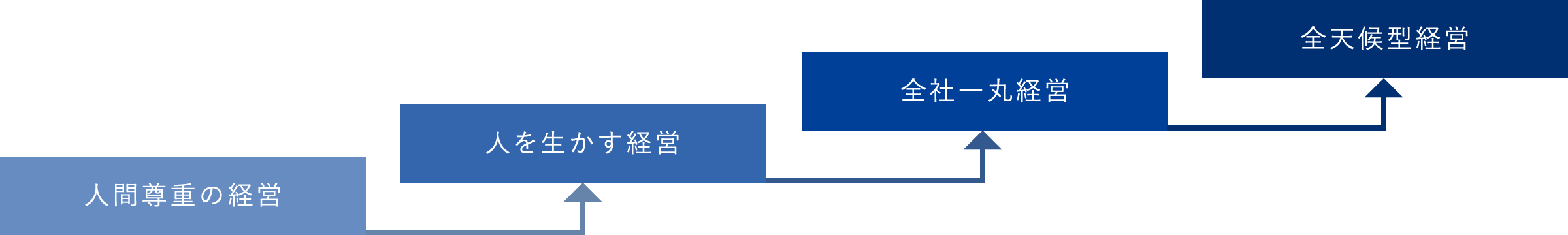 人間尊重の経営
→人を生かす経営→全社一丸経営→全天候型経営