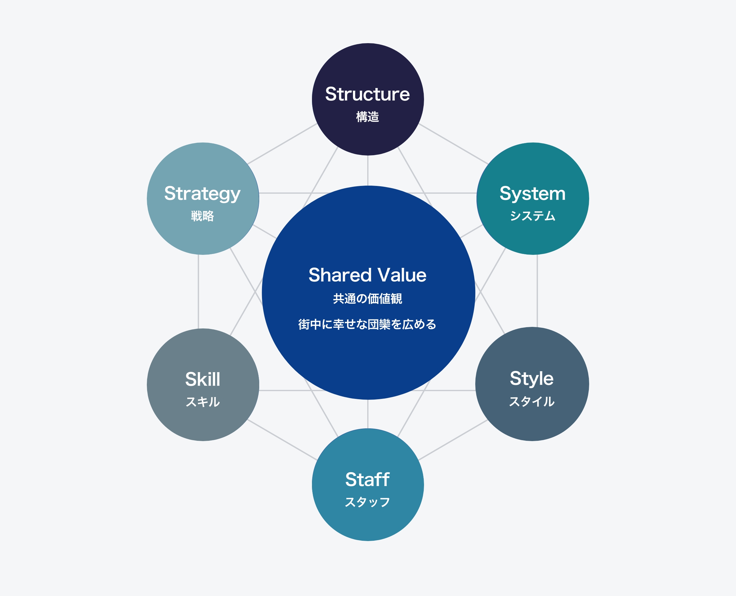 Shared Value 共通の価値観